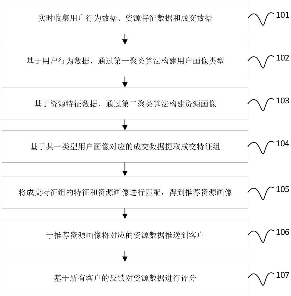 一種面向精準商務合作的多維用戶行為特征挖掘與推薦方法及系統與流程