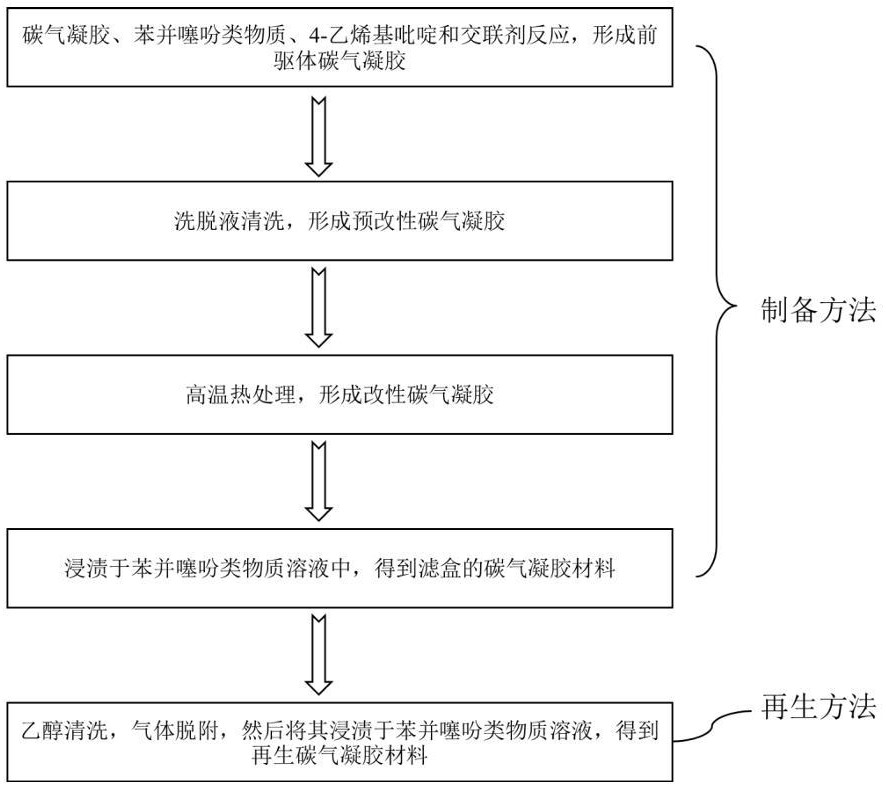 一種用于防毒面具濾盒的氣凝膠材料的制備及再生方法與流程