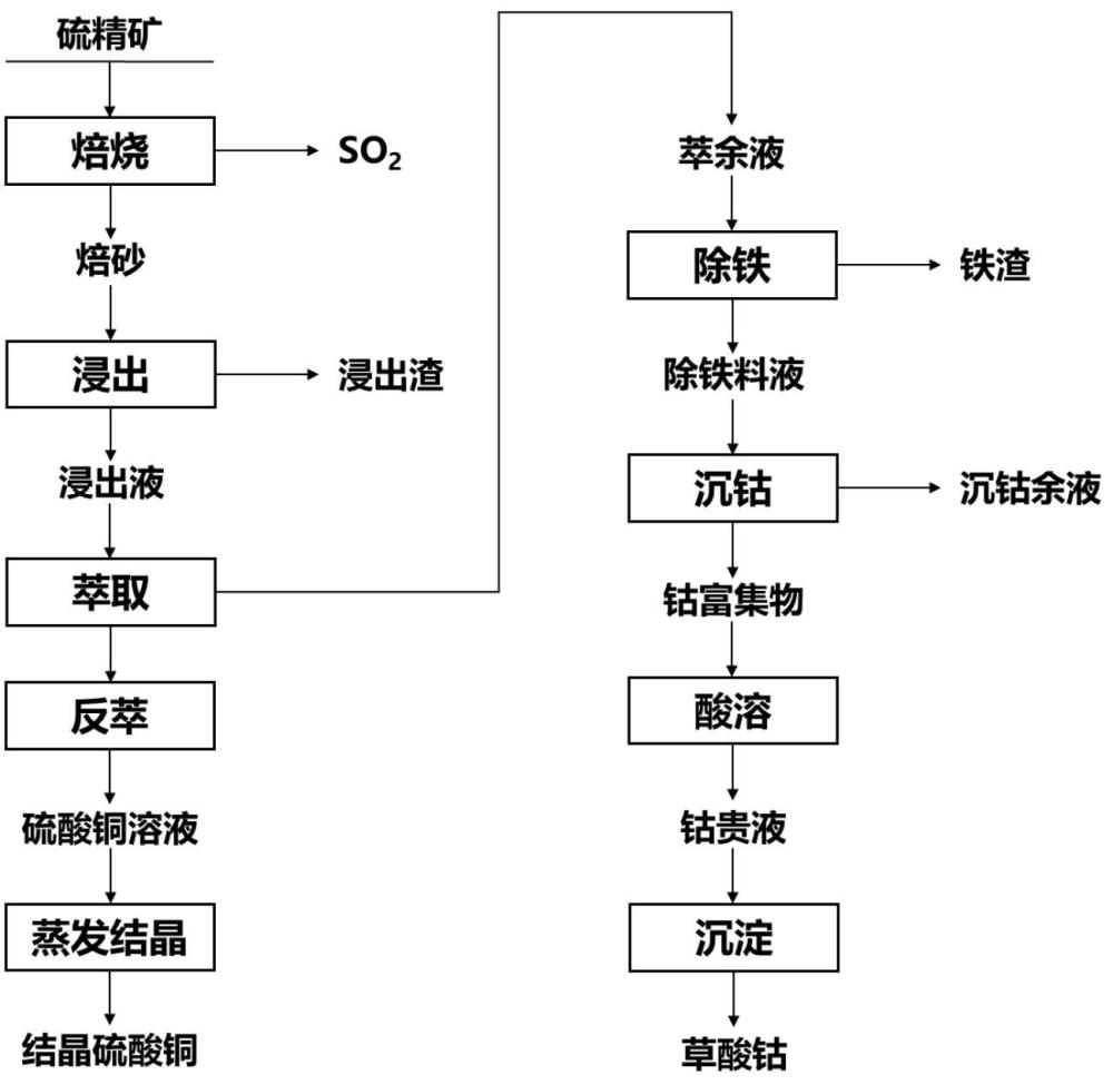 一種超貧釩鈦磁鐵礦浮選硫精礦中微量銅、鈷的提取分離方法