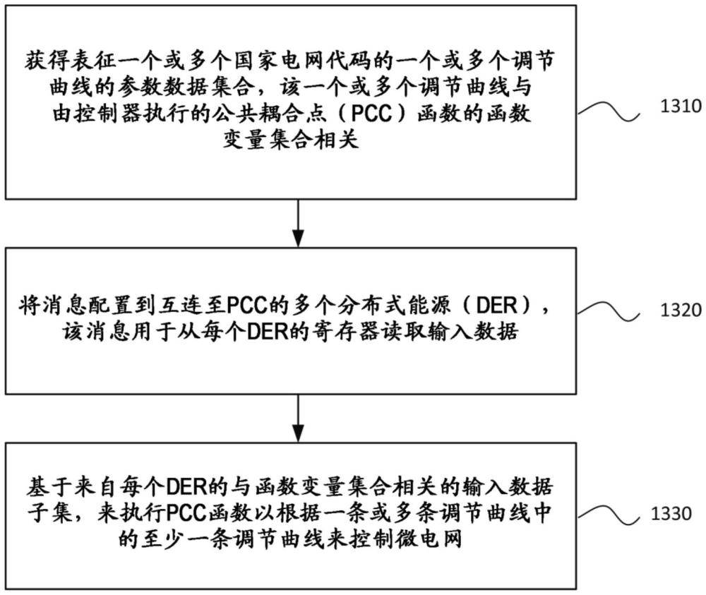 針對(duì)代碼兼容的低電壓AC微電網(wǎng)控制器的參數(shù)化的制作方法