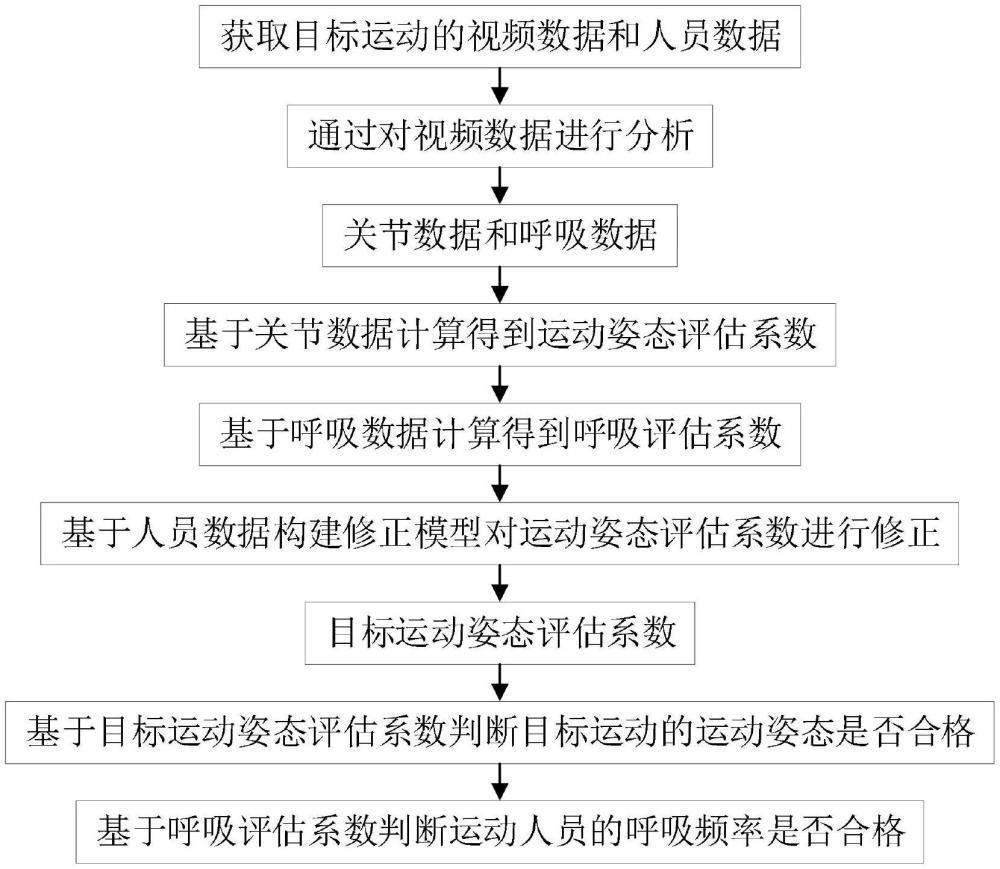 基于視覺識別的智慧操場運動姿態的監控系統及方法與流程