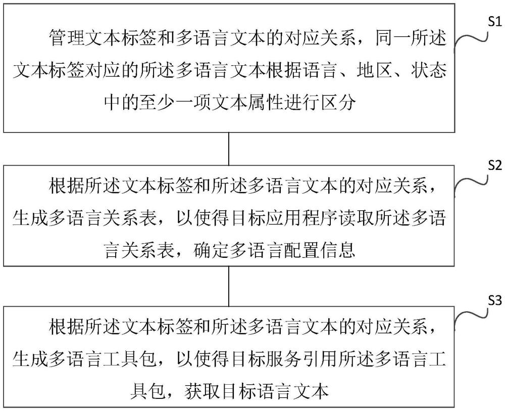 一種多語言服務方法、裝置、電子設備及可讀存儲介質與流程