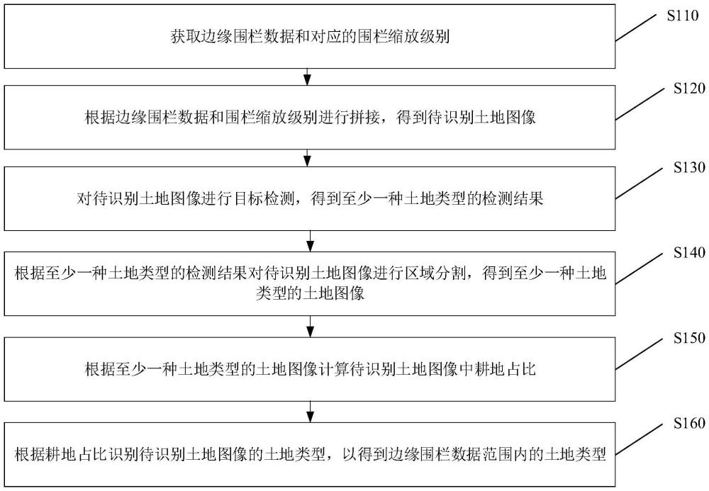 一種耕地識別方法、系統、設備及介質與流程