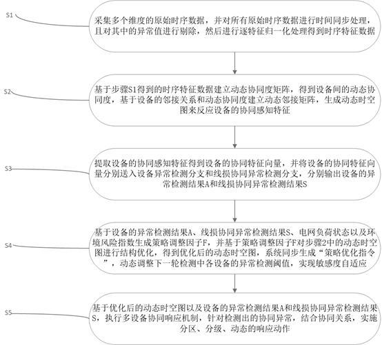 多設備協同的線損異常協同檢測方法及系統與流程