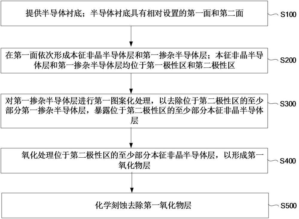 太陽能電池的制備方法、太陽能電池和光伏組件與流程