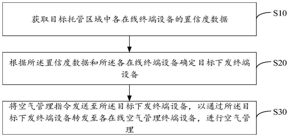 空氣管理方法、裝置、設(shè)備及存儲介質(zhì)與流程