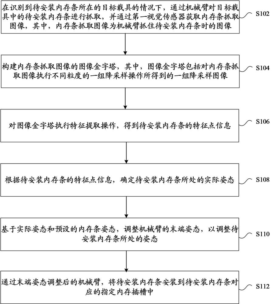 內存裝配方法、系統、電子設備、存儲介質以及產品與流程