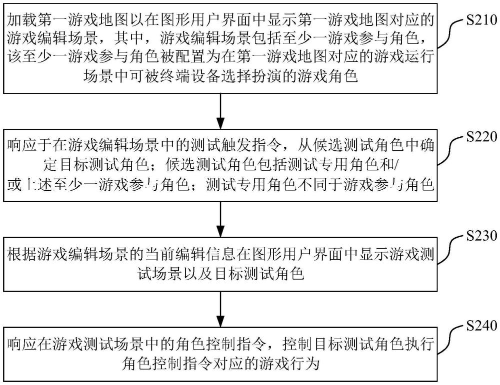 游戲測(cè)試處理方法、裝置、程序產(chǎn)品與電子設(shè)備與流程