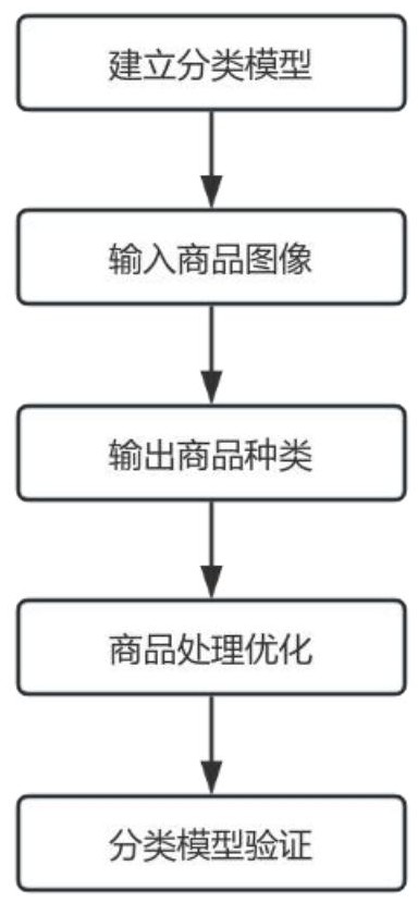 面向大規(guī)模商品庫(kù)的商品外觀圖像處理方法與流程
