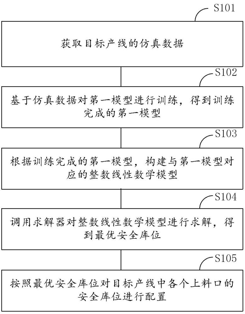 安全庫位配置方法、電子設備及計算機可讀存儲介質與流程