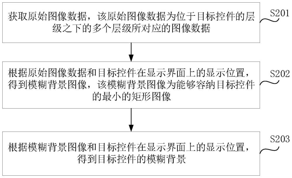 控件背景渲染方法、裝置、存儲介質和芯片與流程