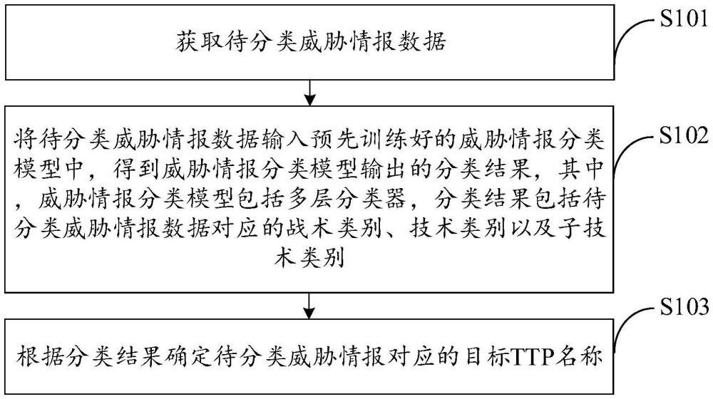 一種威脅情報的分類方法、程序產品、電子設備及存儲介質與流程