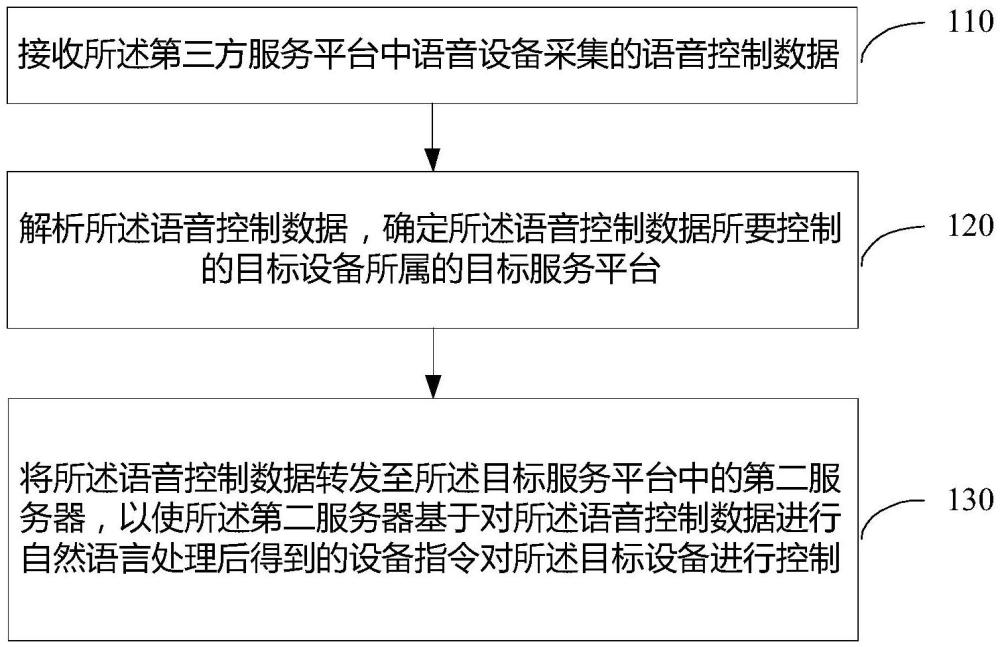 語音控制方法、第一服務器、第二服務器和語音控制系統與流程