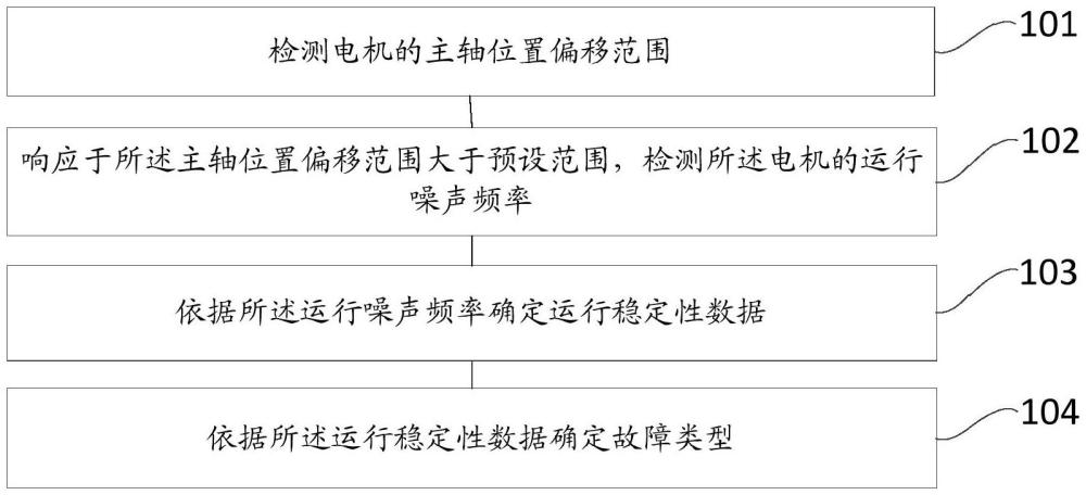 一種電機故障檢測方法、裝置、電子設備和存儲介質與流程