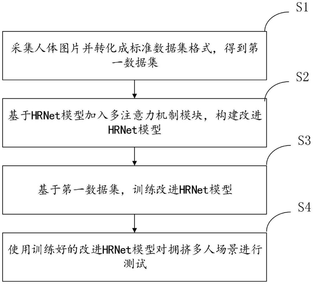一種基于多注意力機制HRNet的擁擠多人姿態估計方法
