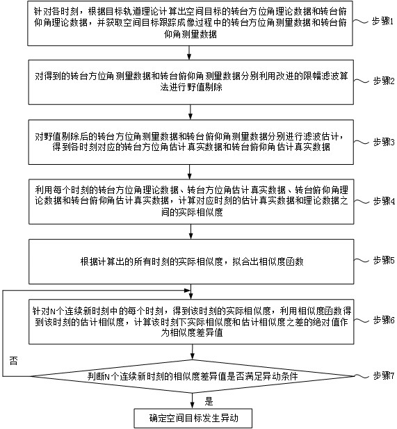 一種基于成像輔助數(shù)據(jù)的空間目標(biāo)異動(dòng)判別方法