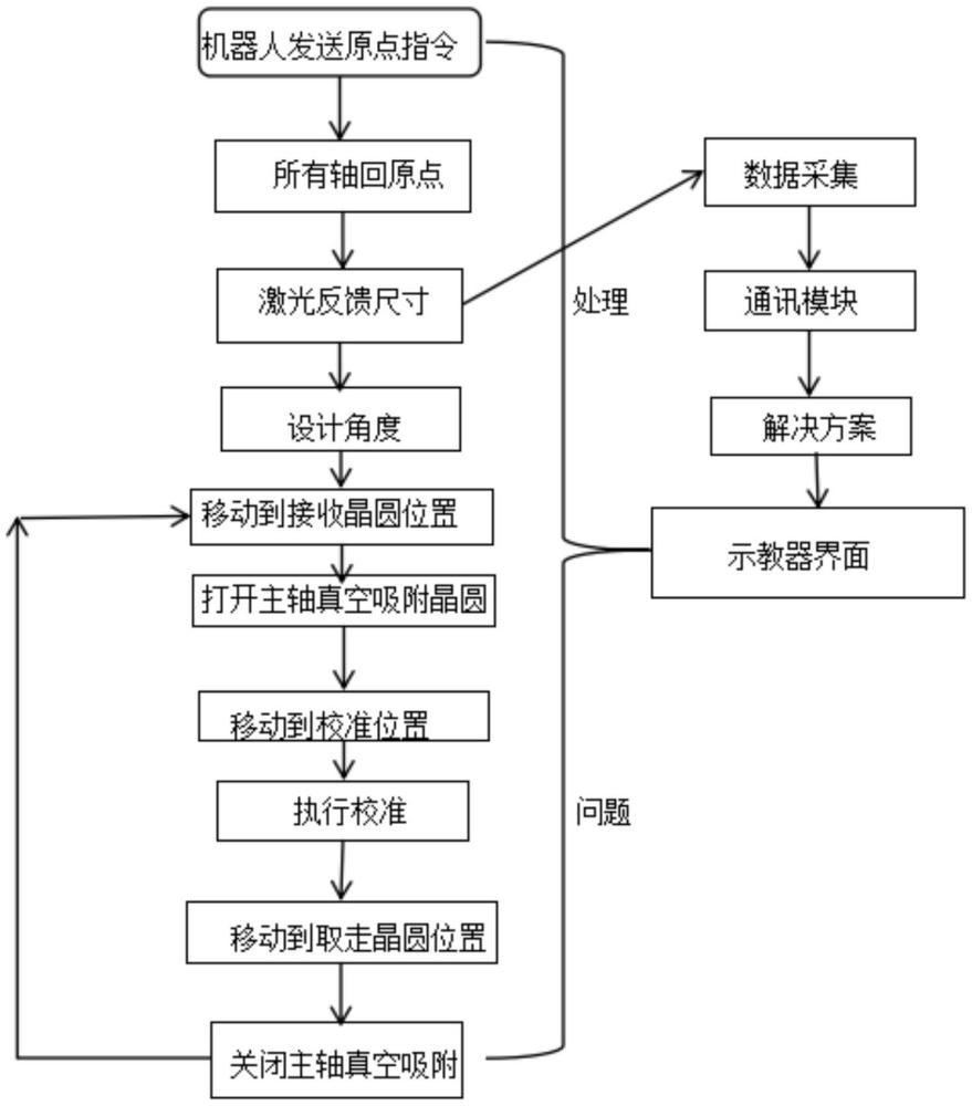 基于晶圓校準器的機械手控制系統和方法與流程