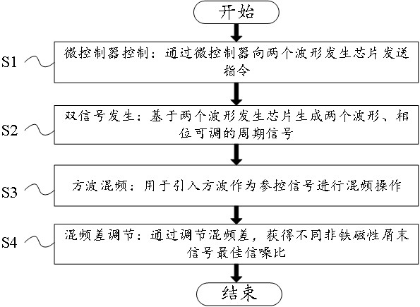 一種非鐵磁性油液屑末高信噪比感應式檢測方法及系統與流程