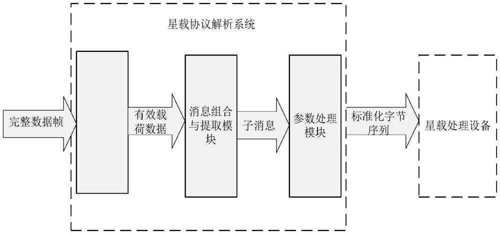 一種適用于星載協議解析設備的多源異構協議解析方法