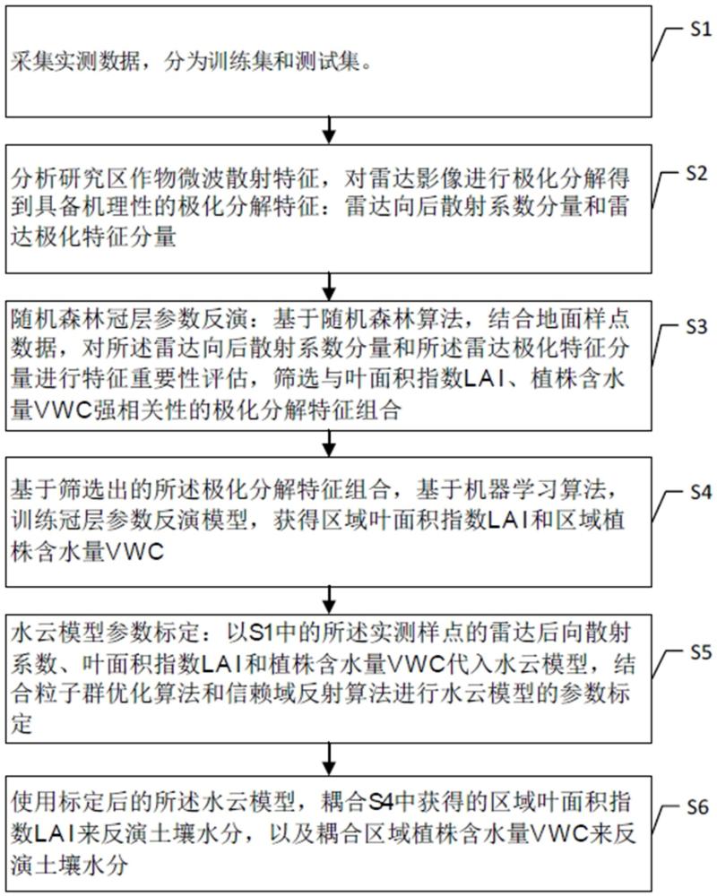 一種反演冠層參數的區域土壤水分反演方法和系統
