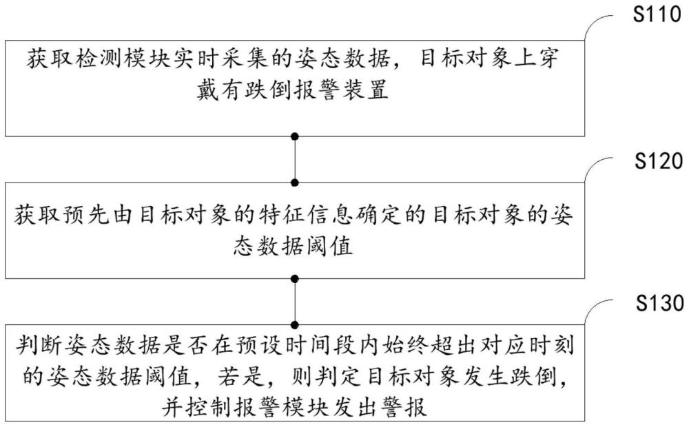 一種跌倒報(bào)警方法、可穿戴式跌倒報(bào)警裝置、存儲(chǔ)介質(zhì)