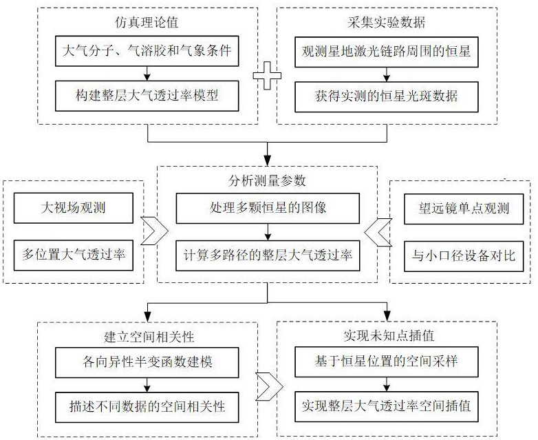 星地激光鏈路的整層大氣透過率測量及空間插值方法