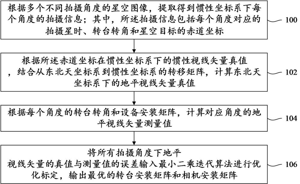 一種空間目標精跟相機和二維轉臺兩級安裝誤差外場標定方法與流程
