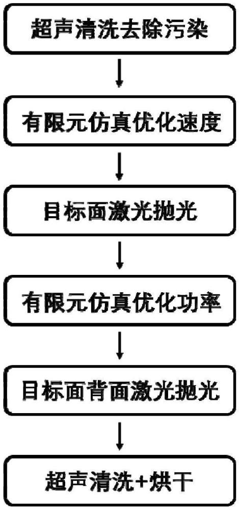 一種熔石英高精度表面激光雙面拋光方法