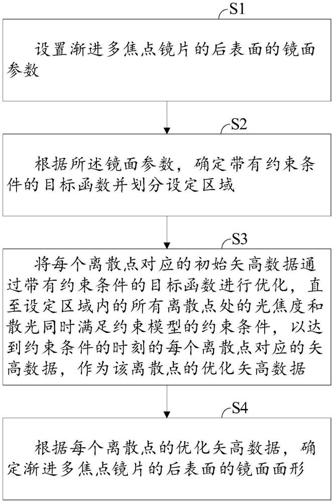 個性化漸進多焦點鏡片的設計方法及鏡片