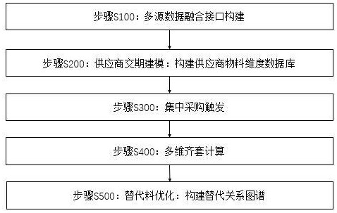 一種基于報表平臺的簡易MRP系統及方法與流程