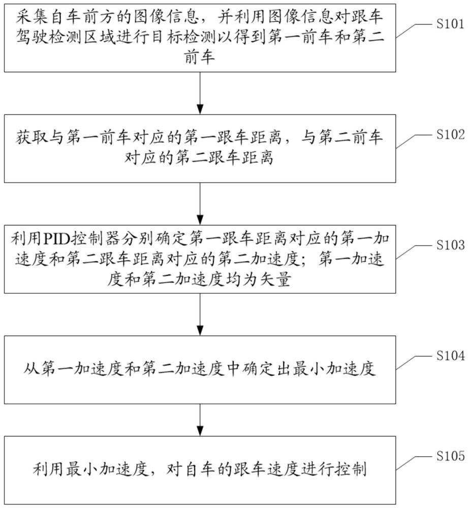 一種跟車行駛方法、裝置、設備及可讀存儲介質與流程