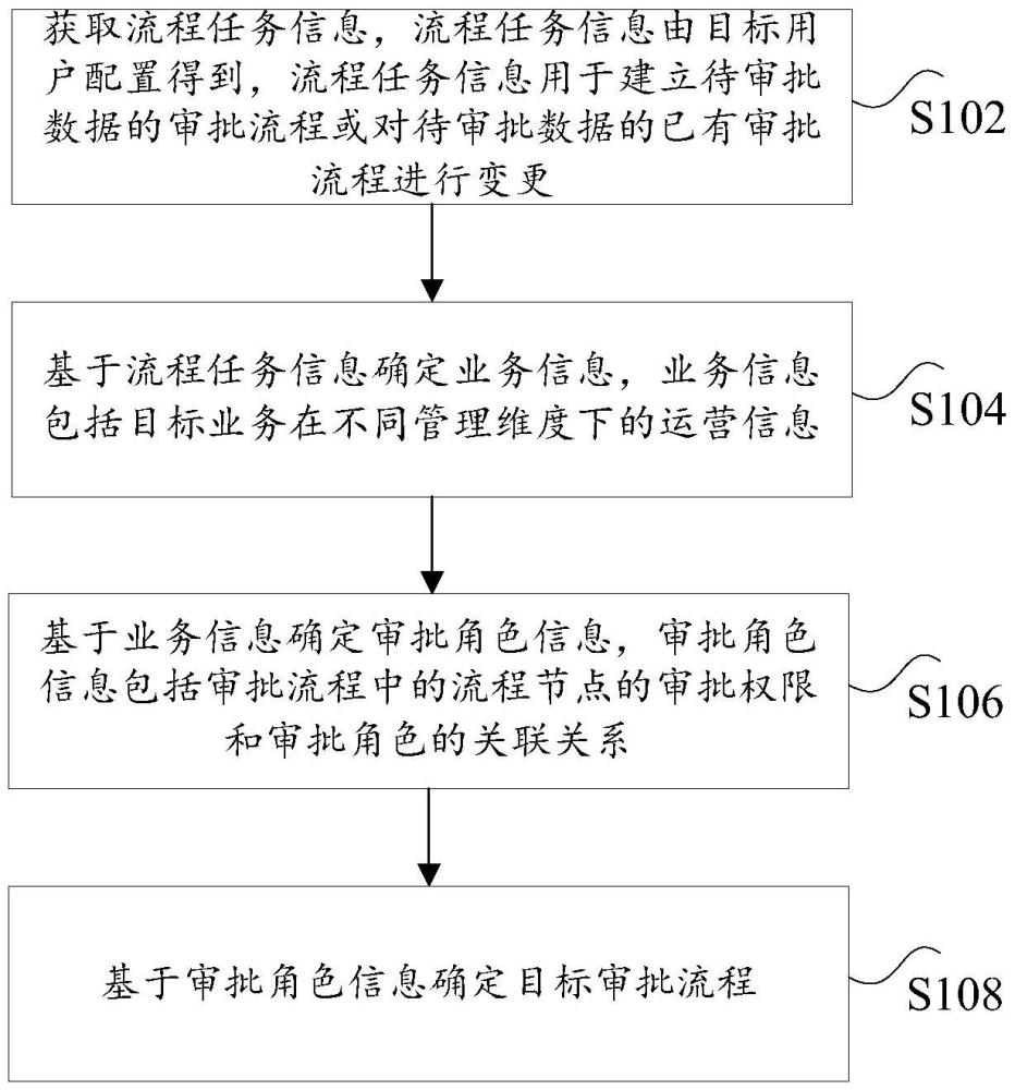 審批工作流的管理方法及具有其的電子設(shè)備、存儲(chǔ)介質(zhì)與流程