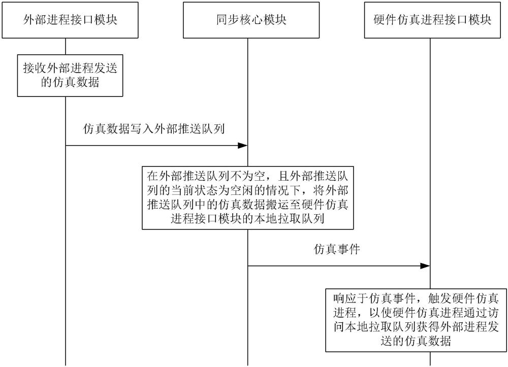 一種硬件仿真系統(tǒng)、控制方法、電子設(shè)備及存儲介質(zhì)與流程
