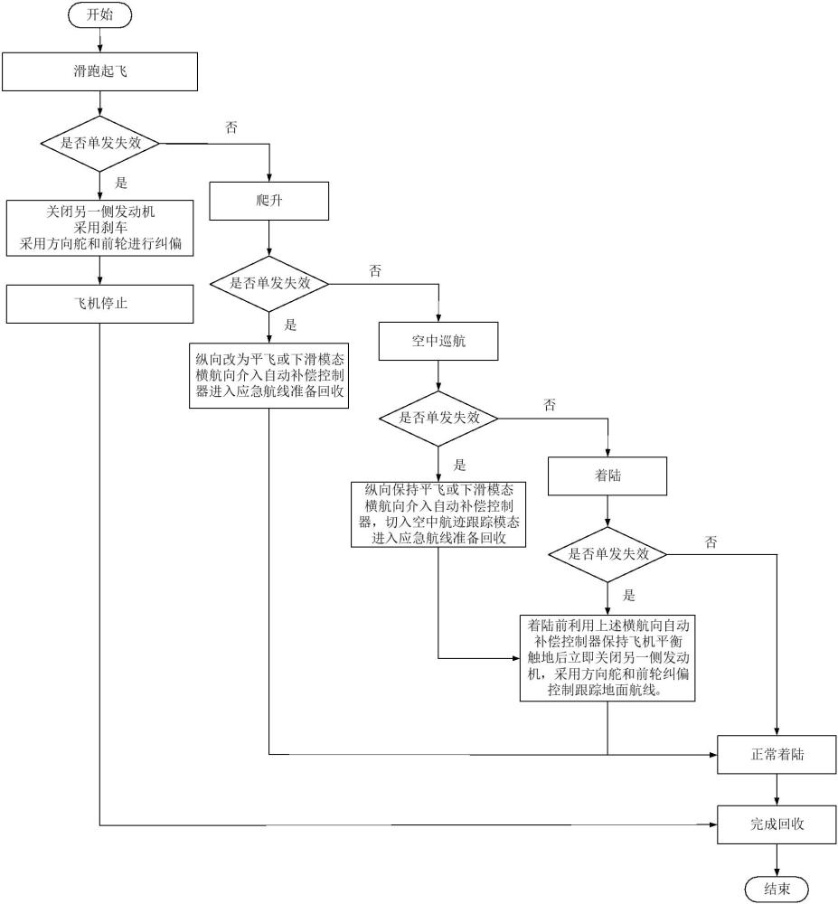 一種無人機單發(fā)失效控制方法、系統(tǒng)、設(shè)備以及介質(zhì)與流程