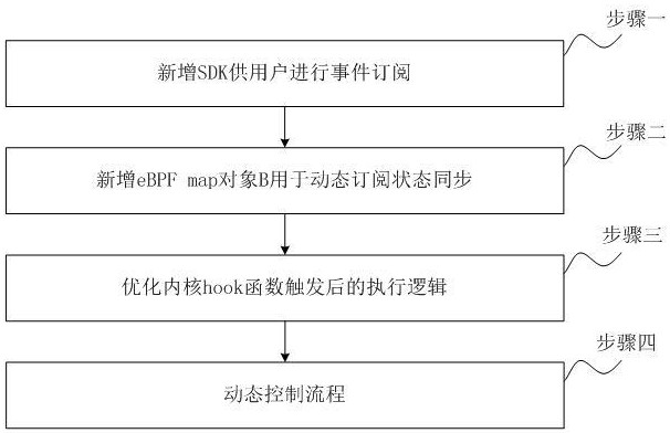 基于動(dòng)態(tài)訂閱機(jī)制優(yōu)化eBPF監(jiān)測(cè)服務(wù)的方法及系統(tǒng)與流程