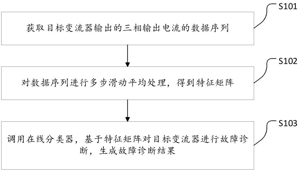 一種電力電子變流器在線故障診斷方法、裝置及電子設備