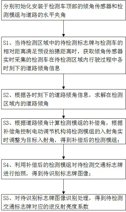 自適應(yīng)斜坡道路的車載式標(biāo)志逆反射系數(shù)檢測(cè)方法及系統(tǒng)與流程