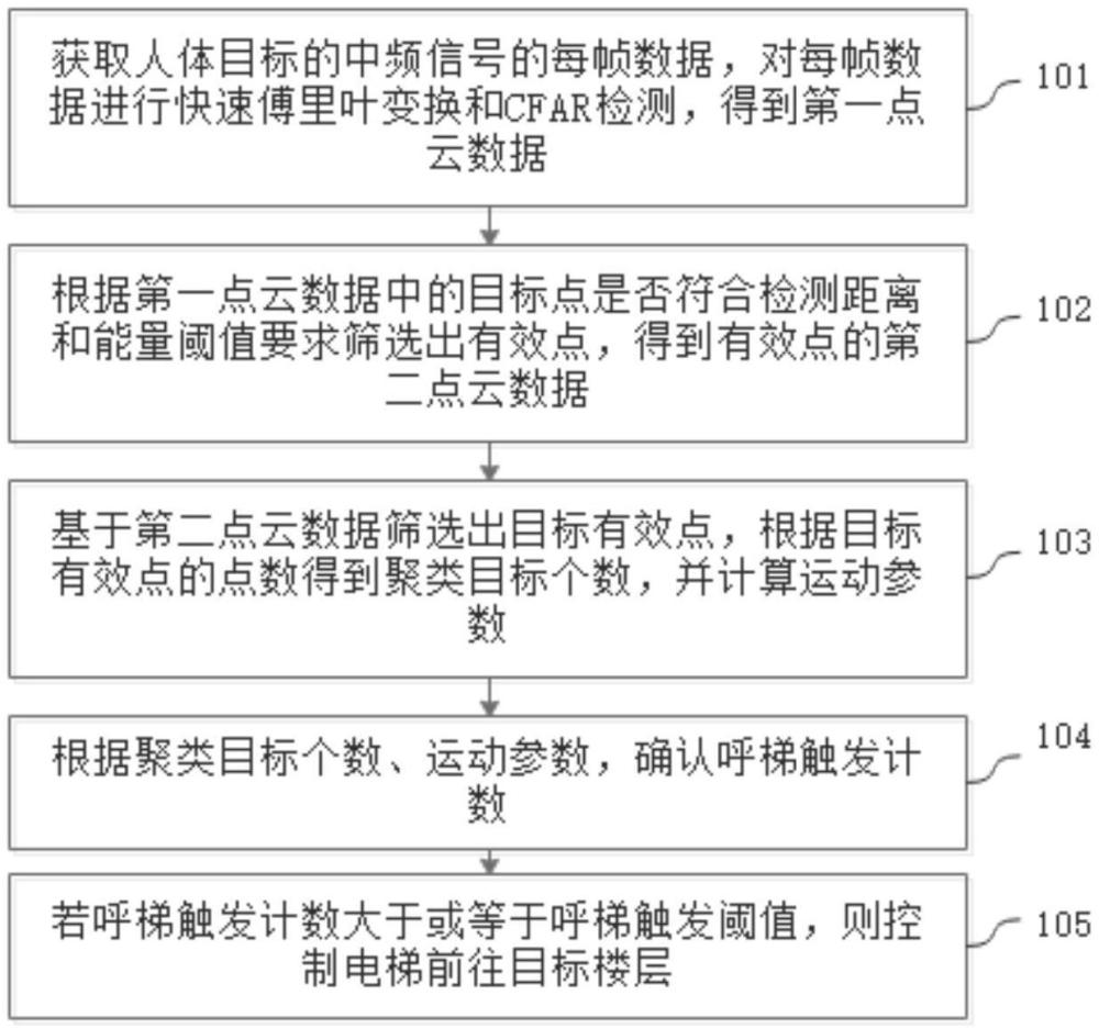 一種電梯無接觸呼梯的人體檢測方法