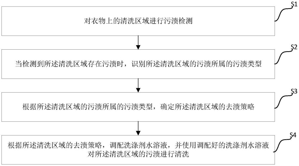 一種衣物護理智能控制方法、設備及存儲介質與流程
