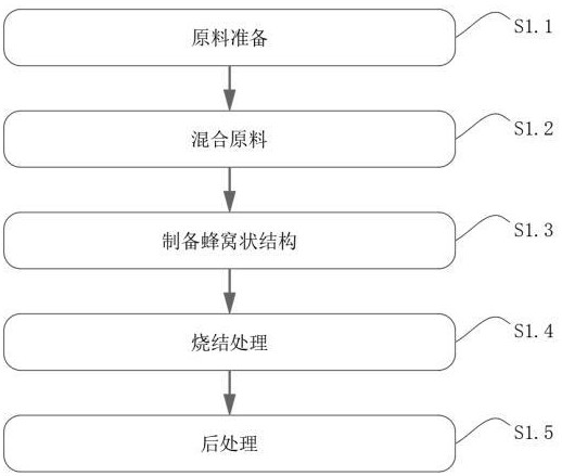 一種抗沖擊的蜂窩狀陶瓷材料及其制備方法與流程