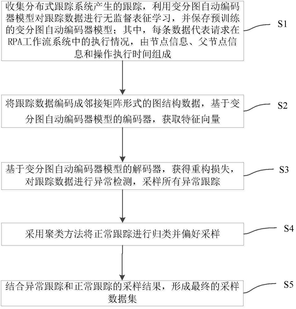 一種用于RPA工作流中分布式跟蹤系統的尾部采樣方法與流程