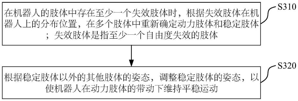 機器人的控制方法與流程