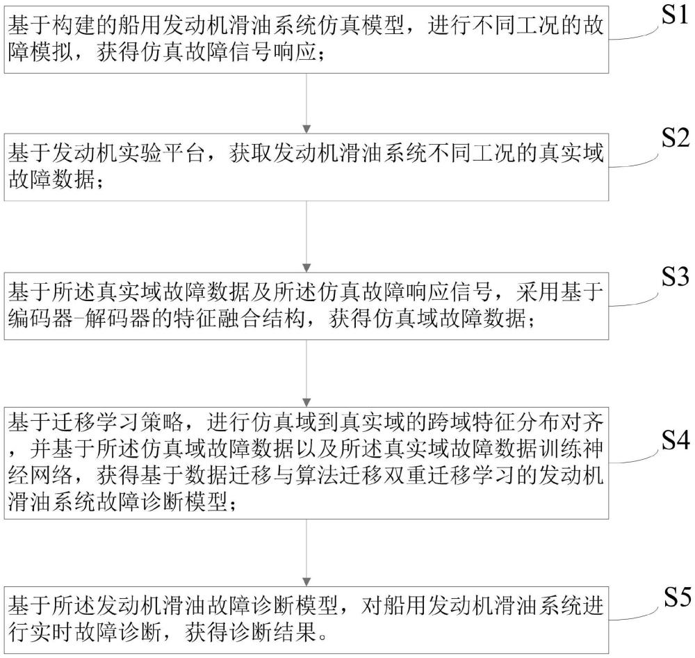 一種基于仿真域到真實域遷移學習的船用發動機滑油系統故障診斷方法及系統