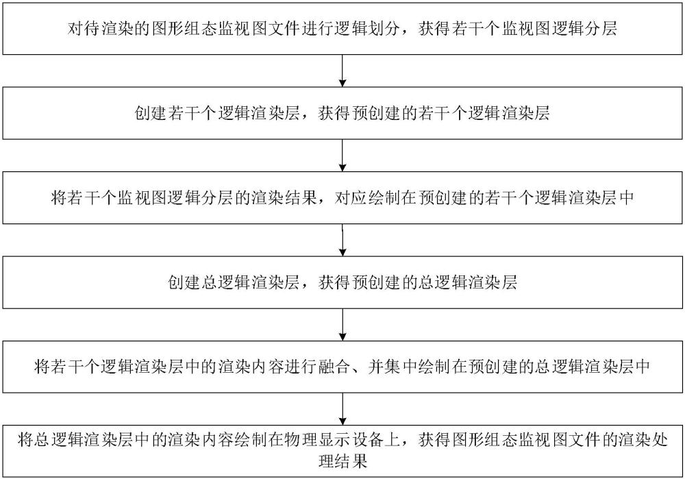 一種圖形組態監視圖文件的渲染處理方法及裝置與流程