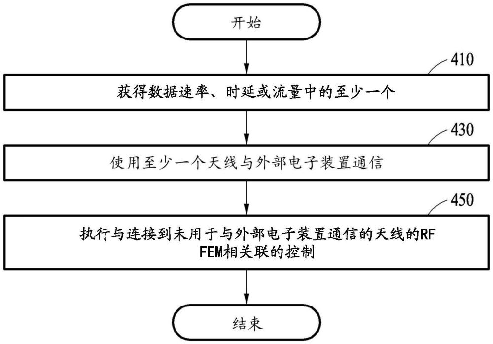 用于控制天線和RF前端模塊的電子裝置及其操作方法與流程