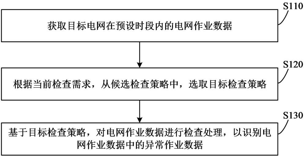 電網作業數據檢查方法、裝置、設備和可讀存儲介質與流程