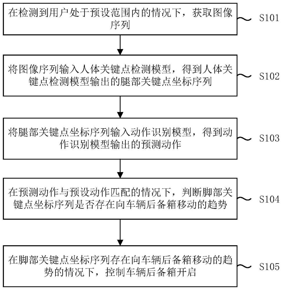 車輛后備箱的開啟方法、裝置、電子設備、介質及車輛與流程