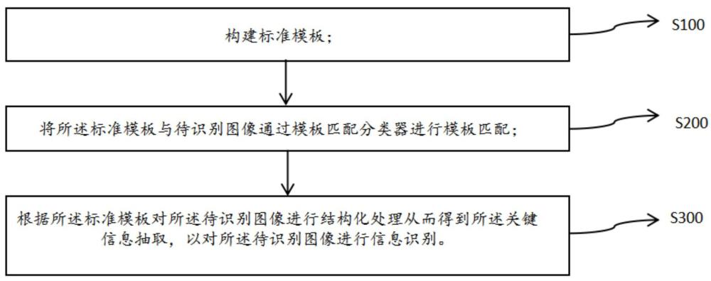 一種基于模板匹配的智能識別自學習方法、裝置、介質及設備與流程