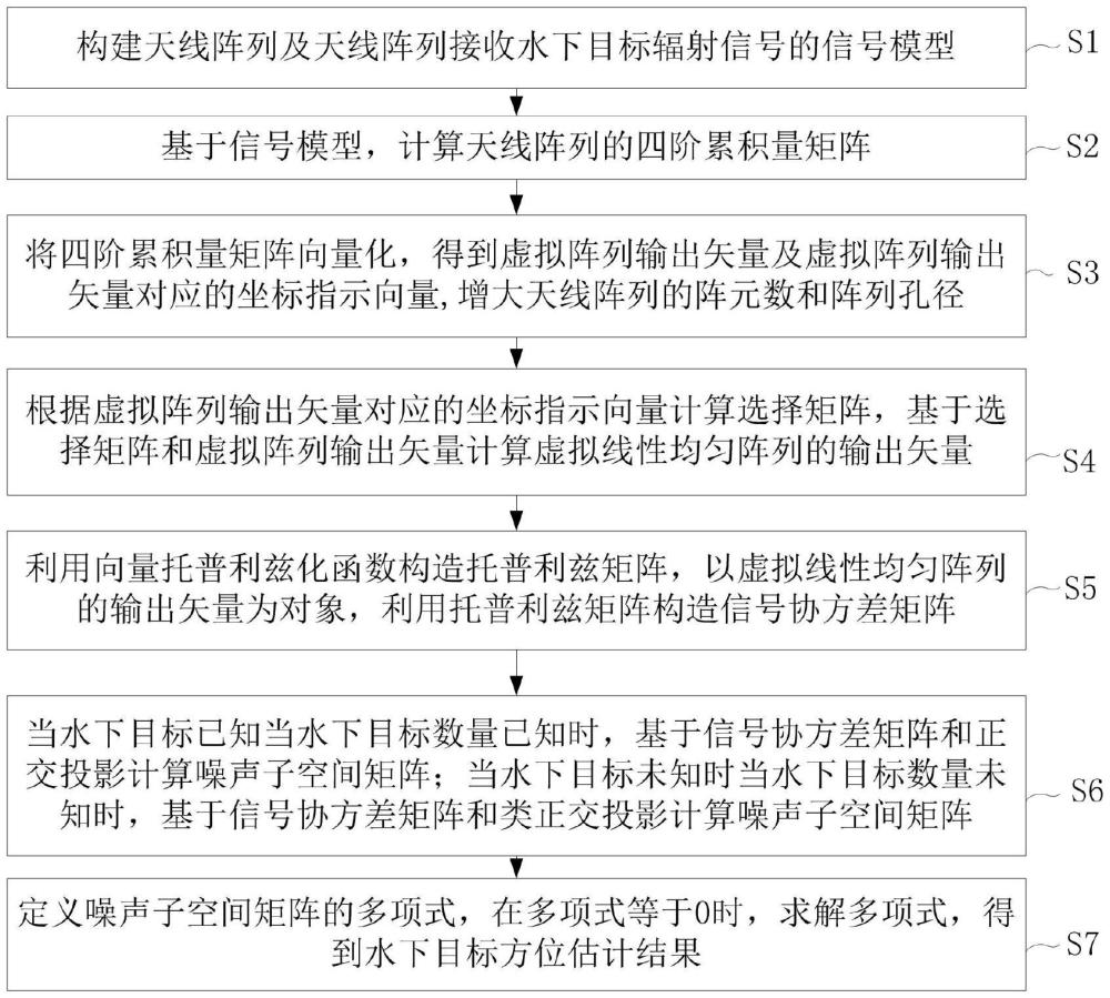 一種基于四階累積量虛擬陣列的水下目標方位估計方法、系統及裝置