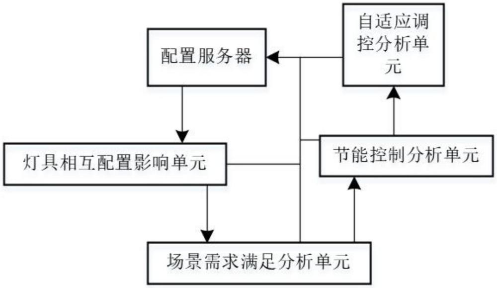 基于人工智能的智能燈具組網配置方法及系統與流程